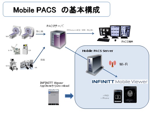 Mobile PACSの基本構成